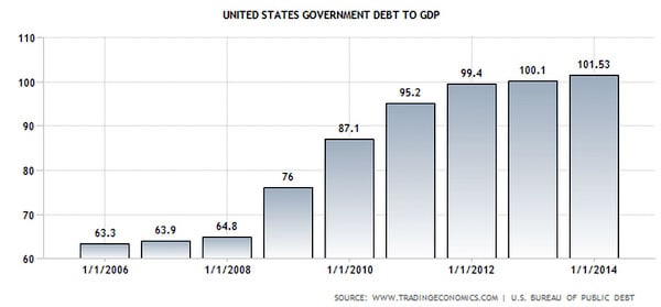 U.S. Govt. Debt to GDP