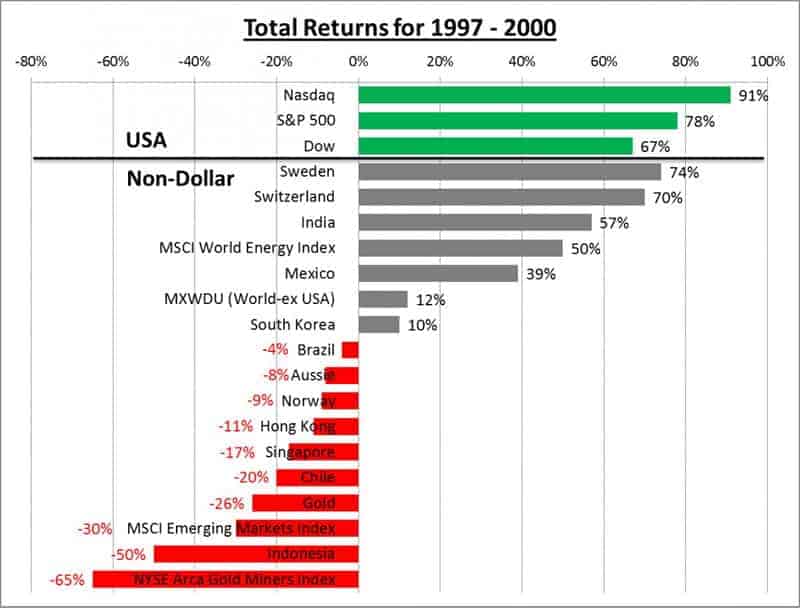 Total-Returns-1997-2000