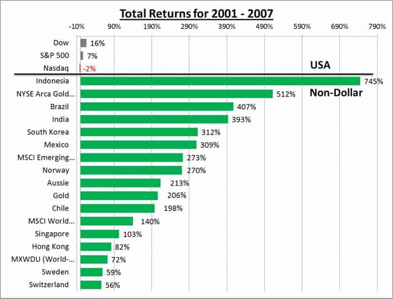 TotalReturns-2001-2007