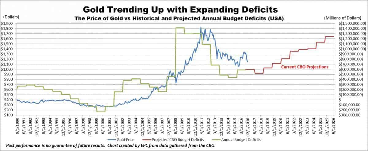 Gold Trending Up With Expanding Deficits